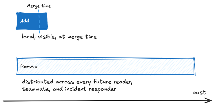 The cost gradient. Addition is local, visible, and accrues at merge time. Removal (or equivalently, the compound cost of unpaid addition) is distributed across every future reader, every new teammate, every incident responder. This asymmetry is why codebases grow.